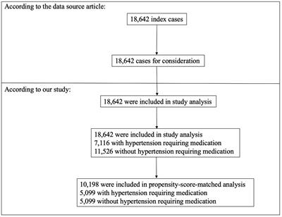 Association between hypertension requiring medication and postoperative 30-day mortality in adult patients with tumor craniotomy: an analysis of data using propensity score matching